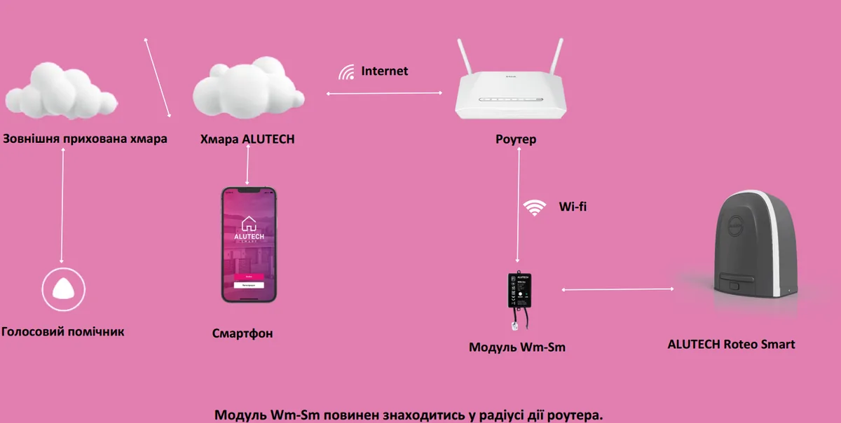 Схема: смартфон, хмара ALUTECH K, інтернет, роутер, Wi-Fi, модуль WM-Sm та привід ROTEO